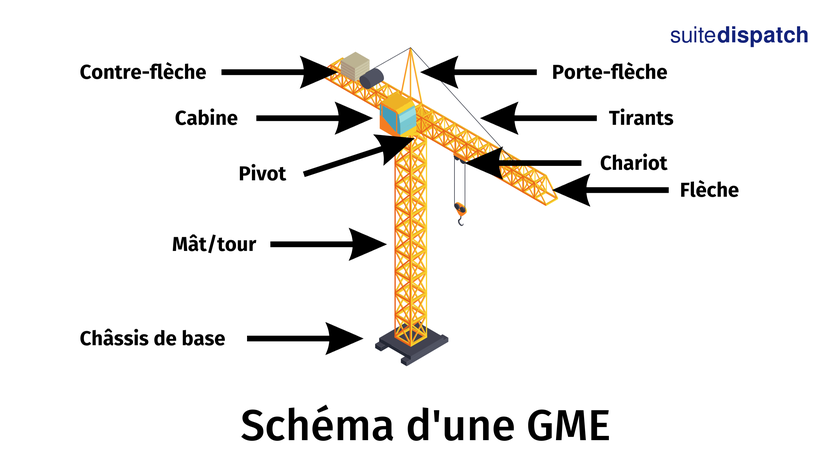 Schéma d'une grue à tour GME (Grue à tour à montage par éléments)