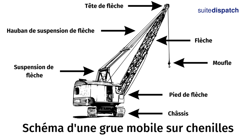 Schéma d'une grue mobile sur chenilles