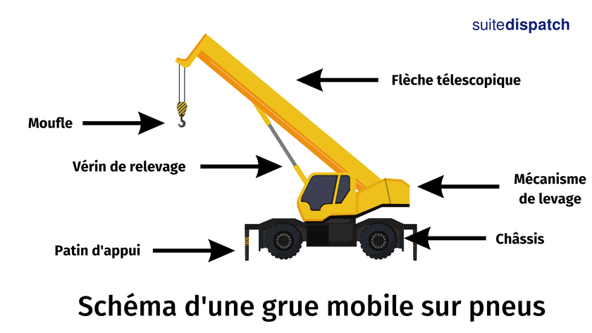 Schéma d'une grue mobile sur pneus