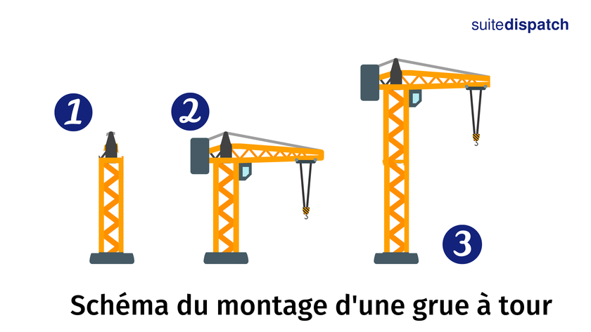 Schéma du montage d'une grue à tour