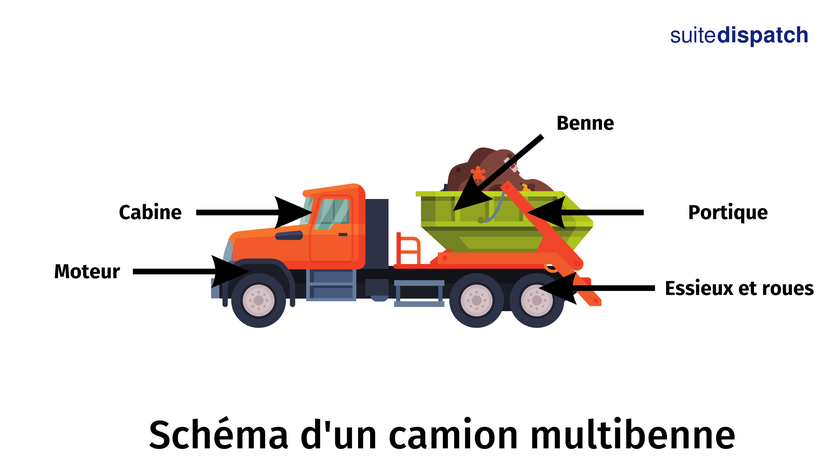 Schéma d'un camion multibenne