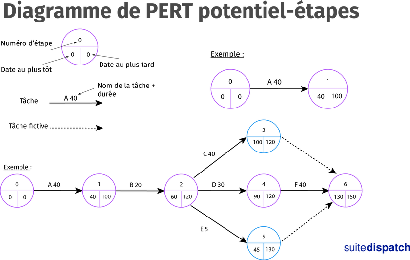 Exemple du diagramme Pert potentiel-étapes.