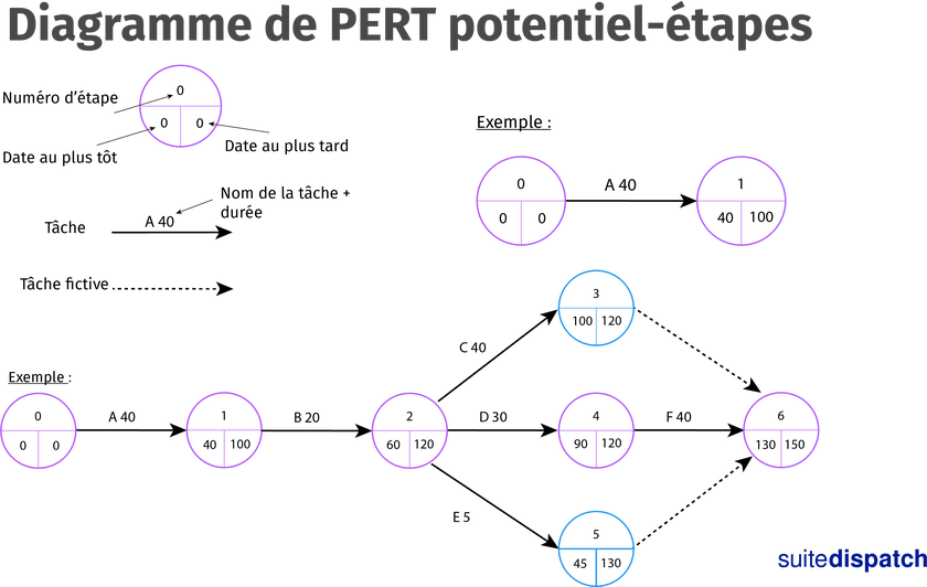 Exemple du diagramme Pert potentiel-étapes. Exemple du diagramme Pert potentiel-étapes.