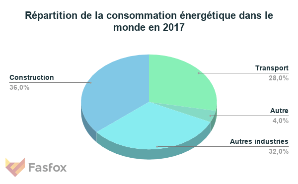 Graphique représentant la répartition de la consommation énergétique dans le monde en 2017