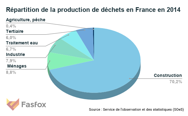 Graphique représentant la répartition de la production de déchets en France en 2014