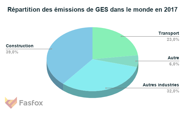 Graphique représentant la répartition des émissions de gaz à effet de serre dans le monde en 2017