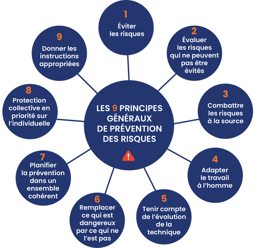 Les 9 Principes Généraux de Prévention (PGP)